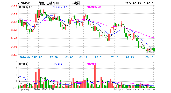 智能电动车ETF（516380）跌0.35%，成交额10.68万元