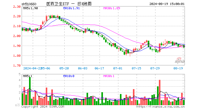 医药卫生ETF（510660）跌1.11%，成交额150.98万元