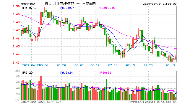 科创创业指数ETF（588400）涨0.69%，半日成交额423.66万元