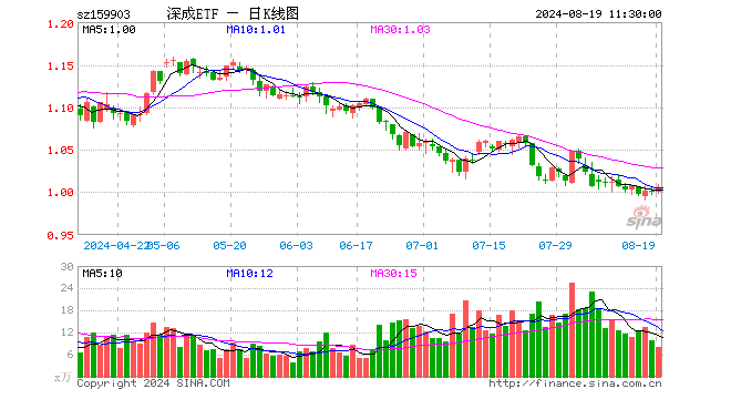 深成ETF（159903）涨0.30%，半日成交额792.13万元