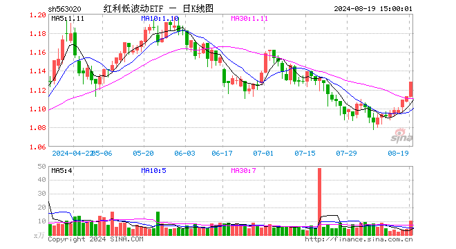 红利低波动ETF（563020）涨1.35%，成交额1156.08万元