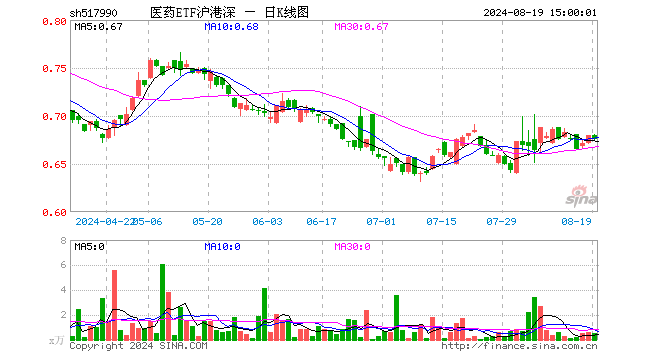 医药ETF沪港深（517990）跌0.74%，成交额34.01万元