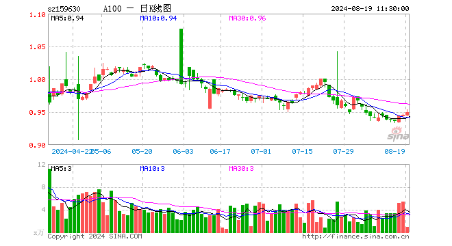 A100ETF基金（159630）涨0.53%，半日成交额87.03万元