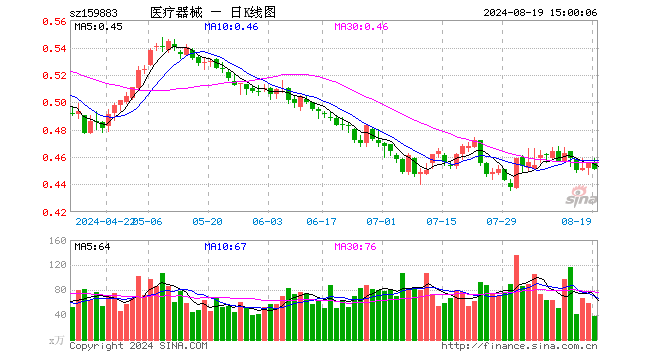 医疗器械ETF（159883）跌0.88%，成交额1709.02万元