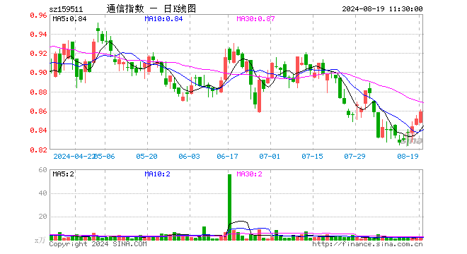 通信ETF基金（159511）涨0.82%，半日成交额173.18万元