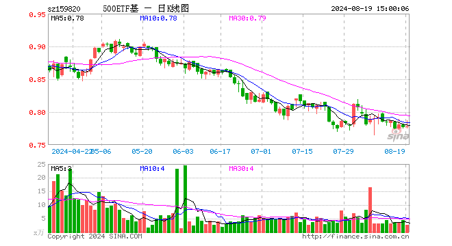 中证500ETF天弘（159820）涨0.13%，成交额202.65万元