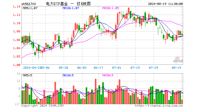 电力ETF基金（561700）涨0.37%，半日成交额236.07万元