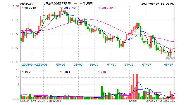 沪深300ETF华夏（510330）涨0.23%，成交额3.10亿元