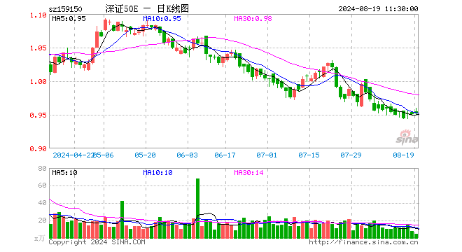 深证50ETF易方达（159150）涨0.11%，半日成交额397.07万元