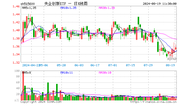 央企创新ETF（515600）涨0.44%，半日成交额689.91万元