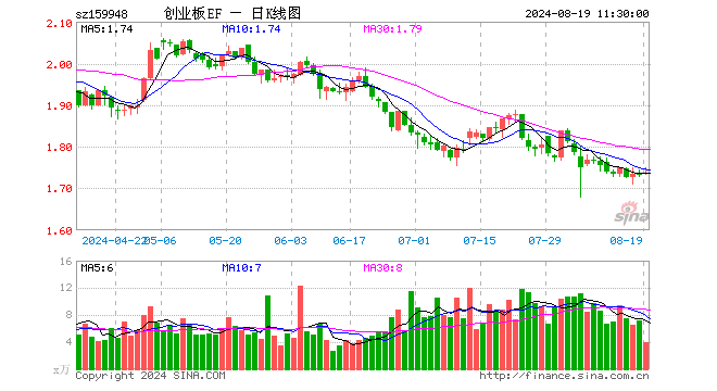 创业板ETF南方（159948）涨0.17%，半日成交额684.78万元