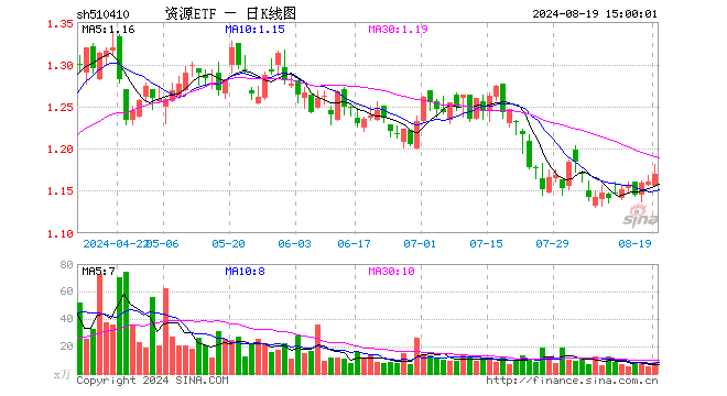 资源ETF（510410）涨0.86%，成交额1001.58万元