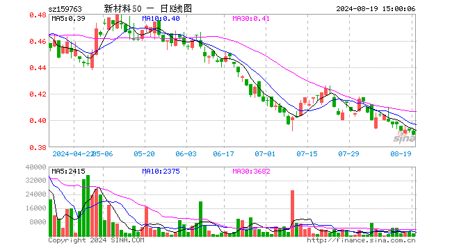 新材料ETF基金（159763）跌0.77%，成交额6.30万元