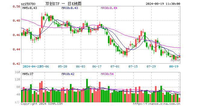 双创ETF（159780）涨0.47%，半日成交额964.55万元