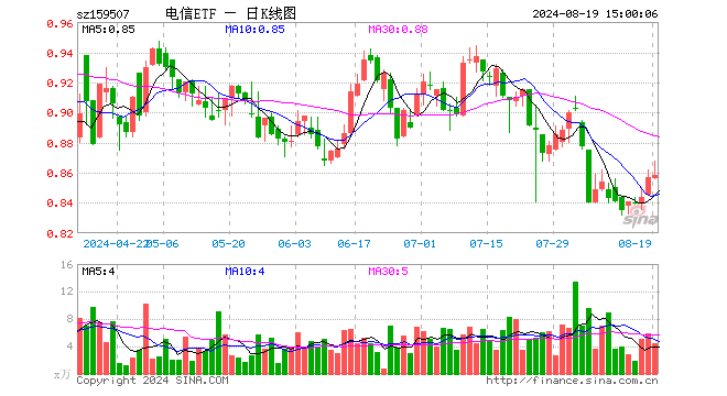 电信ETF（159507）涨0.12%，成交额388.81万元