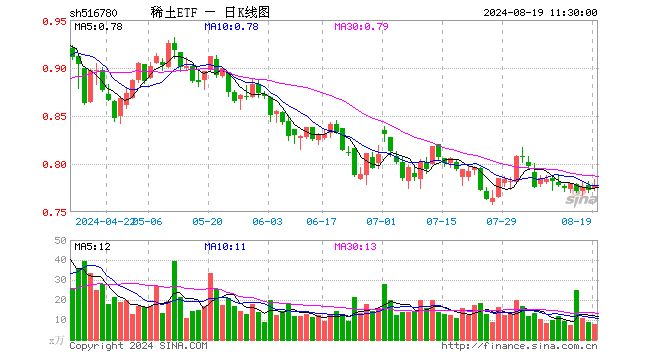 稀土ETF（516780）涨0.65%，半日成交额615.18万元