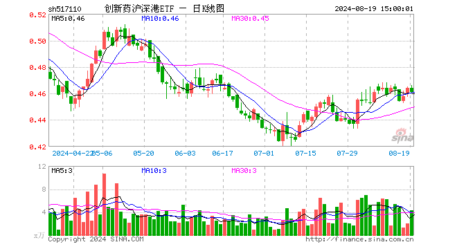 创新药沪深港ETF（517110）跌0.65%，成交额201.13万元