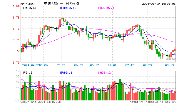 中国A50ETF（159602）涨0.28%，成交额909.57万元