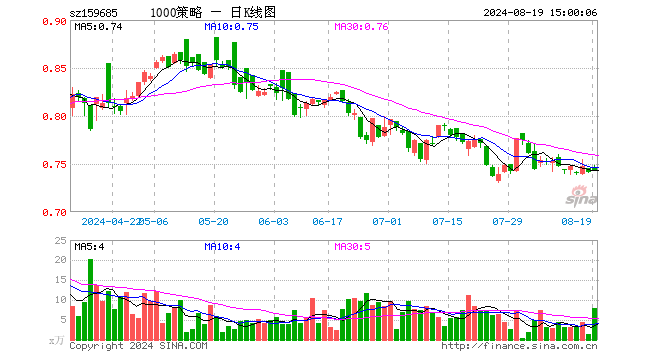 1000增强ETF天弘（159685）涨0.27%，成交额593.17万元