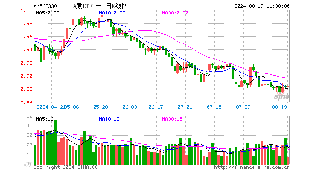 A股ETF（563330）涨0.34%，半日成交额644.41万元