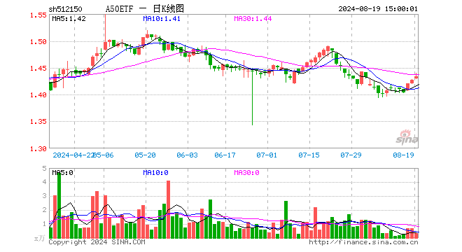 A50ETF（512150）涨0.49%，成交额48.91万元