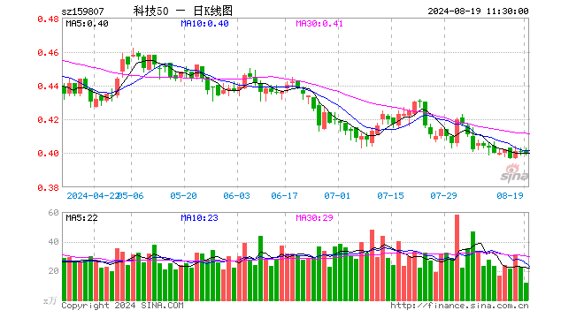 科技ETF（159807）跌0.25%，半日成交额475.23万元