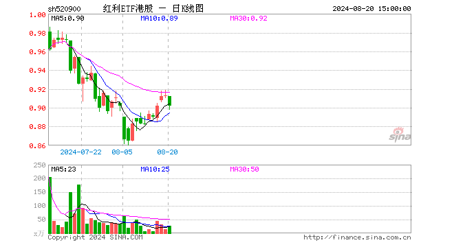 红利ETF港股（520900）跌1.20%，成交额2300.81万元