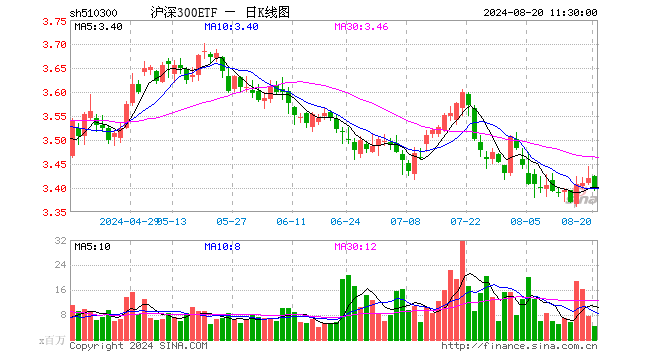 沪深300ETF（510300）跌0.64%，半日成交额14.58亿元