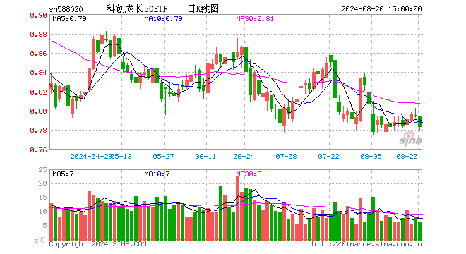 科创成长50ETF（588020）跌1.39%，成交额497.98万元