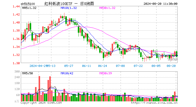 红利低波100ETF（515100）跌0.98%，半日成交额3496.34万元