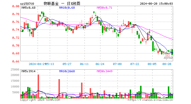 物联网ETF工银（159709）跌1.17%，成交额25.57万元