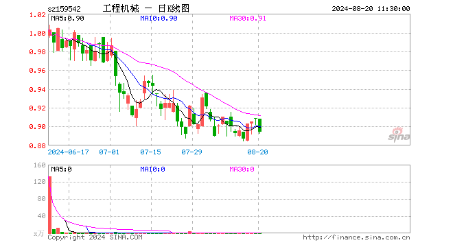 工程机械ETF（159542）跌1.54%，半日成交额102.17万元