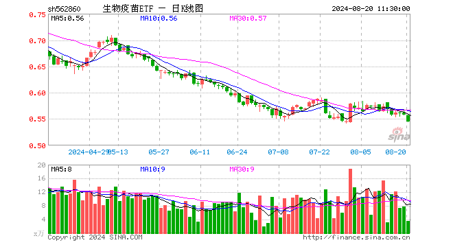 生物疫苗ETF（562860）跌2.33%，半日成交额199.26万元