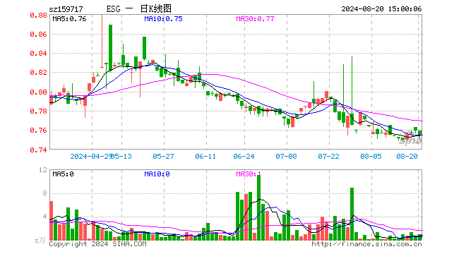 ESG300ETF（159717）跌0.66%，成交额64.84万元