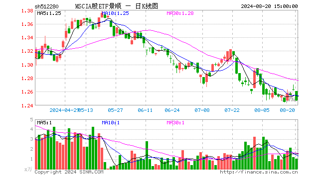 MSCIA股ETF景顺（512280）跌1.27%，成交额132.65万元