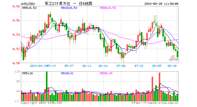 军工ETF易方达（512560）跌1.74%，半日成交额1323.57万元