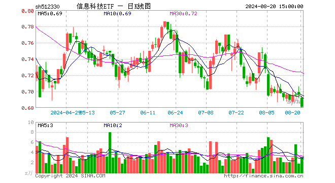 信息科技ETF（512330）跌2.16%，成交额209.79万元