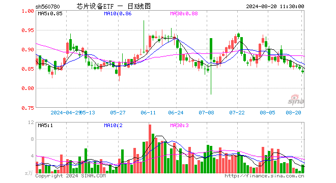 芯片设备ETF（560780）跌1.06%，半日成交额157.46万元