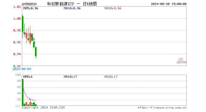 科创新能源ETF（588830）跌1.58%，成交额473.03万元