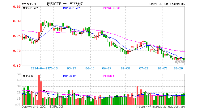 创50ETF（159681）跌1.04%，成交额1216.80万元