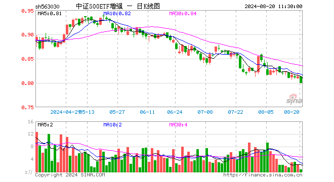 中证500ETF增强（563030）跌1.72%，半日成交额63.17万元