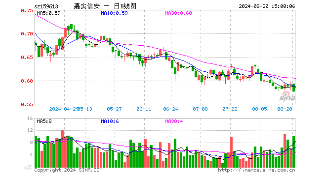 信息安全ETF（159613）跌2.53%，成交额591.54万元