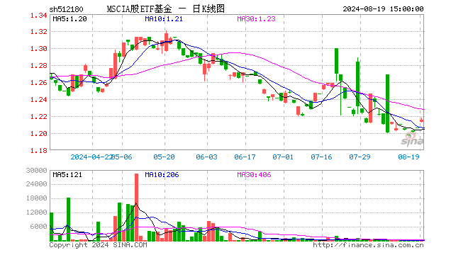 MSCIA股ETF基金（512180）涨0.00%，半日成交额0.00元