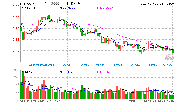 国证2000ETF（159628）跌1.86%，半日成交额3553.29万元