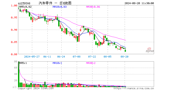 汽车零件ETF（159306）跌1.34%，半日成交额30.19万元