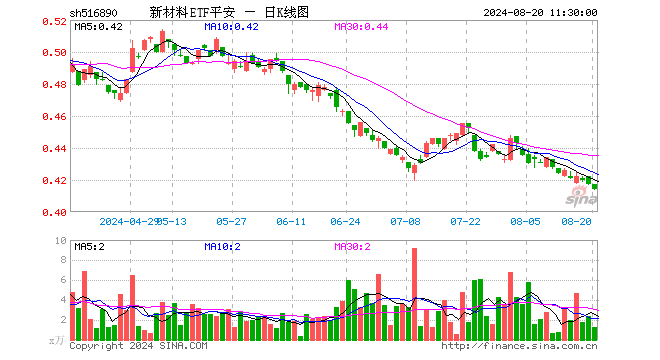 新材料ETF平安（516890）跌0.72%，半日成交额52.78万元