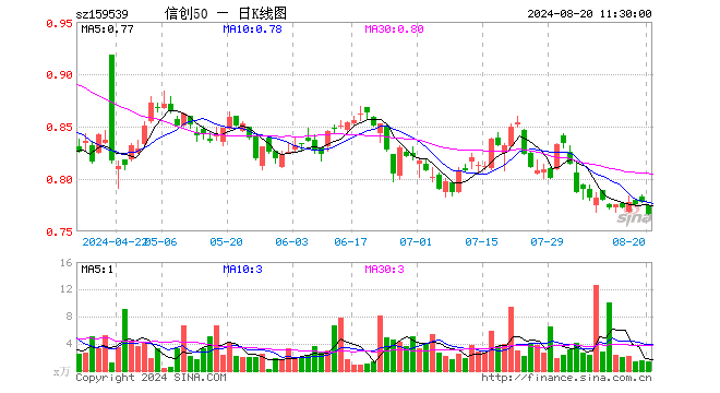 信创50ETF（159539）跌1.54%，半日成交额104.19万元