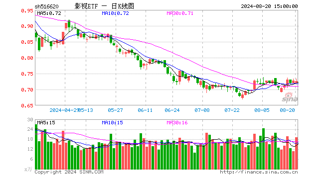 影视ETF（516620）跌0.14%，成交额1387.29万元