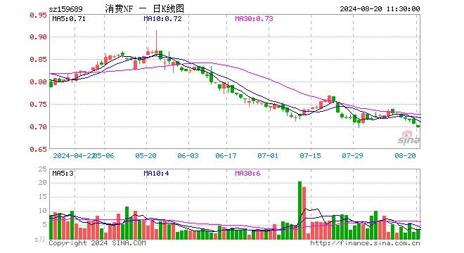 消费ETF南方（159689）跌1.27%，半日成交额212.89万元