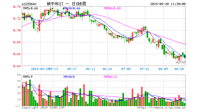 碳中和龙头ETF（159640）跌0.76%，半日成交额265.46万元